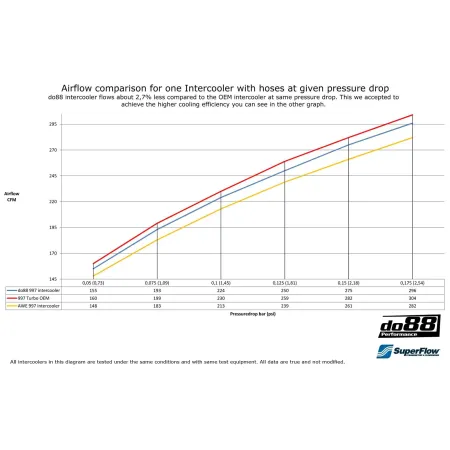 do88 intercooler Porsche 997.1 Turbo GT2